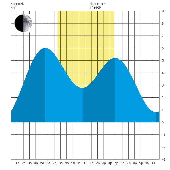 Wedderburn tide chart for Sunday, December 8, 2024