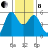 Wedderburn tide chart for Sunday, December 8, 2024