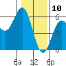 Wedderburn tide chart for Friday, January 10, 2025