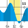 Wedderburn tide chart for Saturday, January 11, 2025