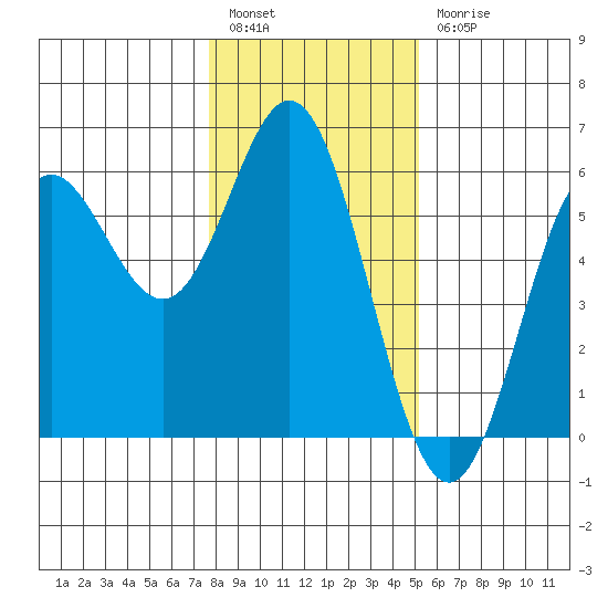 Wedderburn tide chart for Tuesday, January 14, 2025