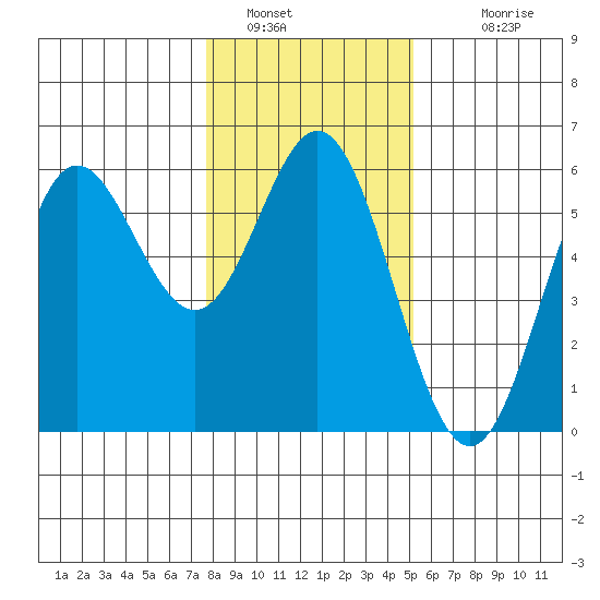 Wedderburn tide chart for Thursday, January 16, 2025