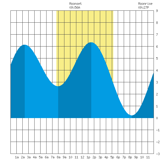 Wedderburn tide chart for Friday, January 17, 2025