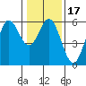 Wedderburn tide chart for Friday, January 17, 2025