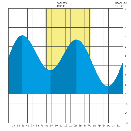 Wedderburn tide chart for Saturday, January 18, 2025