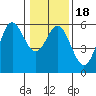 Wedderburn tide chart for Saturday, January 18, 2025