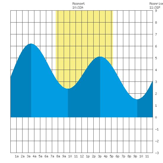 Wedderburn tide chart for Sunday, January 19, 2025