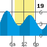 Wedderburn tide chart for Sunday, January 19, 2025