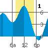 Wedderburn tide chart for Wednesday, January 1, 2025