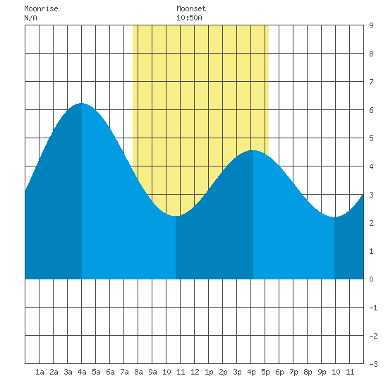 Wedderburn tide chart for Monday, January 20, 2025