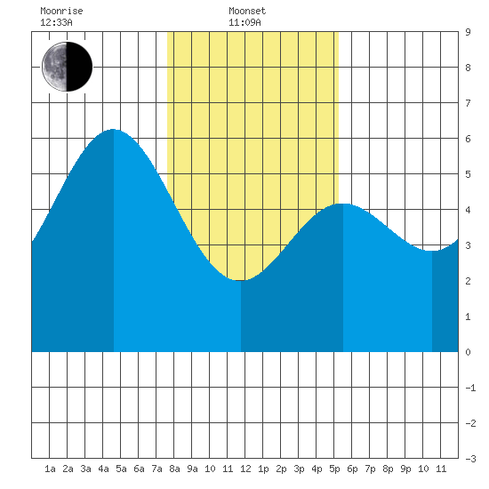 Wedderburn tide chart for Tuesday, January 21, 2025