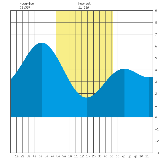 Wedderburn tide chart for Wednesday, January 22, 2025