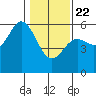 Wedderburn tide chart for Wednesday, January 22, 2025