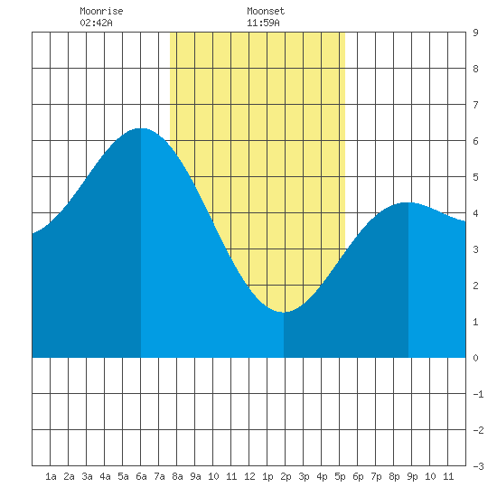 Wedderburn tide chart for Thursday, January 23, 2025