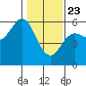 Wedderburn tide chart for Thursday, January 23, 2025