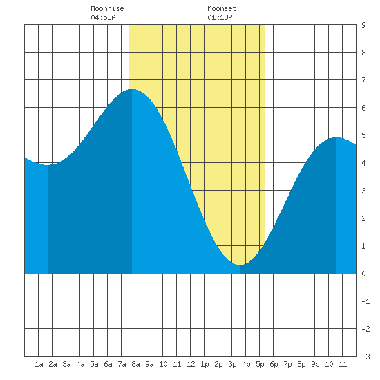 Wedderburn tide chart for Saturday, January 25, 2025