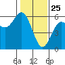 Wedderburn tide chart for Saturday, January 25, 2025