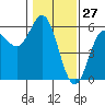 Wedderburn tide chart for Monday, January 27, 2025