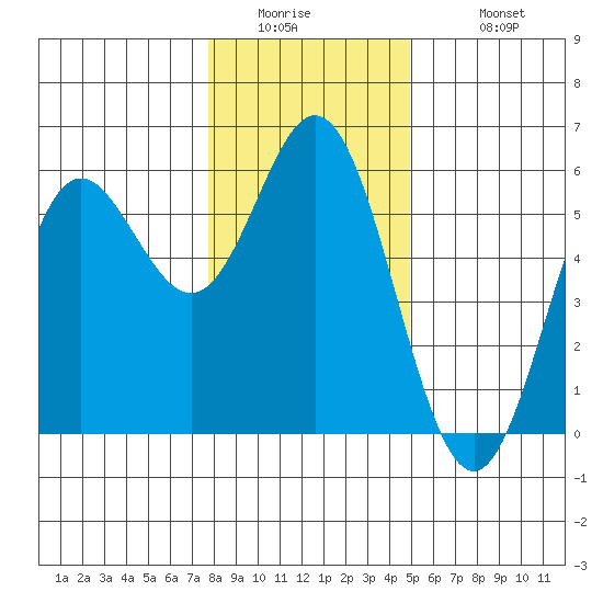 Wedderburn tide chart for Thursday, January 2, 2025