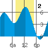 Wedderburn tide chart for Thursday, January 2, 2025
