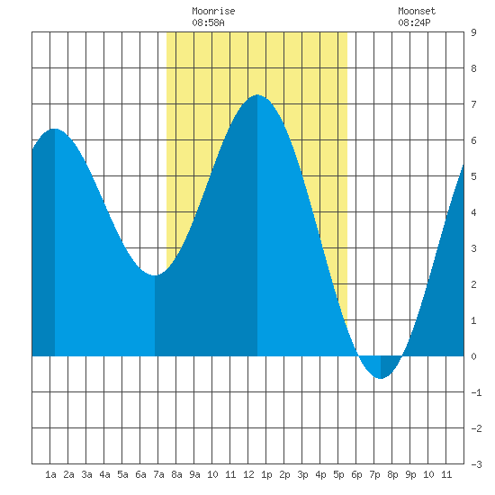 Wedderburn tide chart for Friday, January 31, 2025