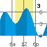 Wedderburn tide chart for Friday, January 3, 2025