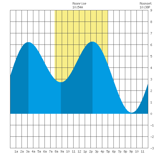 Wedderburn tide chart for Saturday, January 4, 2025