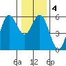 Wedderburn tide chart for Saturday, January 4, 2025