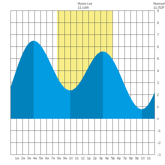 Wedderburn tide chart for Sunday, January 5, 2025