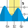 Wedderburn tide chart for Sunday, January 5, 2025