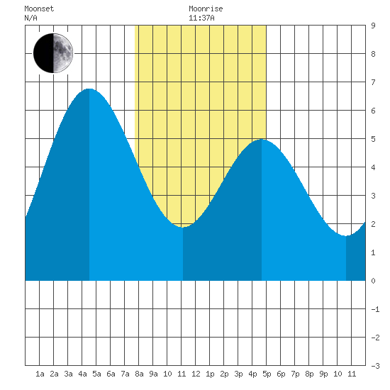 Wedderburn tide chart for Monday, January 6, 2025