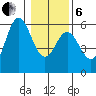 Wedderburn tide chart for Monday, January 6, 2025