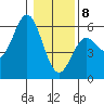 Wedderburn tide chart for Wednesday, January 8, 2025