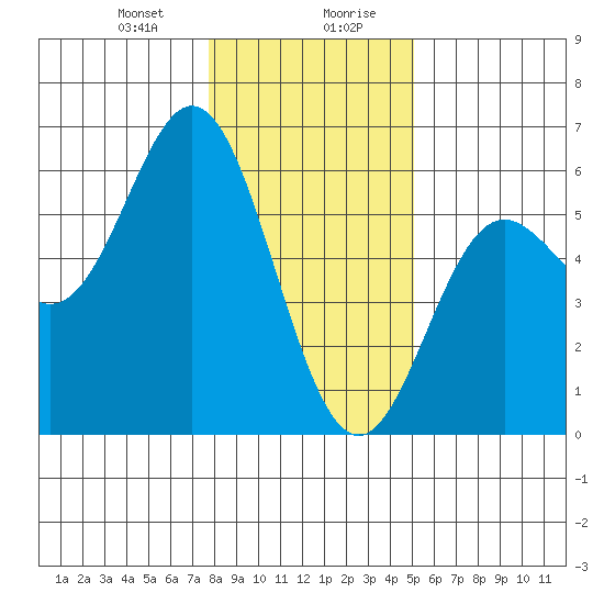 Wedderburn tide chart for Thursday, January 9, 2025
