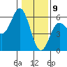 Wedderburn tide chart for Thursday, January 9, 2025