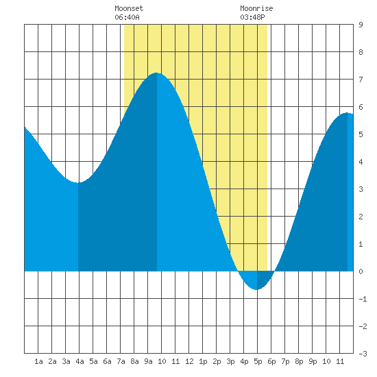 Wedderburn tide chart for Monday, February 10, 2025