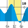 Wedderburn tide chart for Monday, February 10, 2025