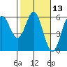 Wedderburn tide chart for Thursday, February 13, 2025