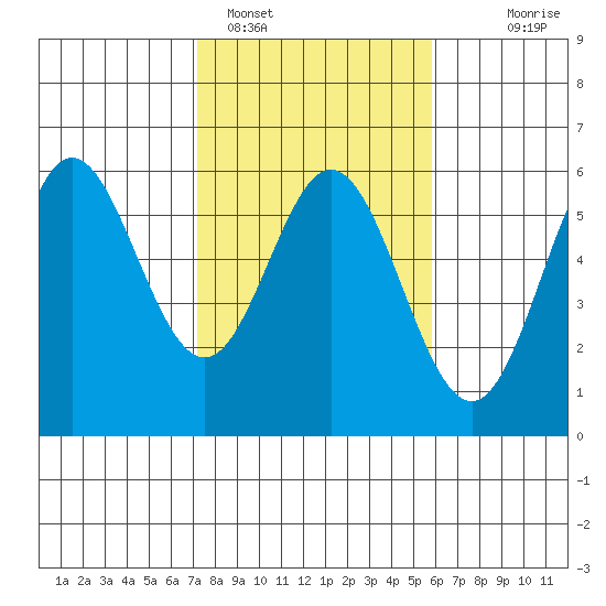 Wedderburn tide chart for Saturday, February 15, 2025