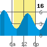 Wedderburn tide chart for Sunday, February 16, 2025