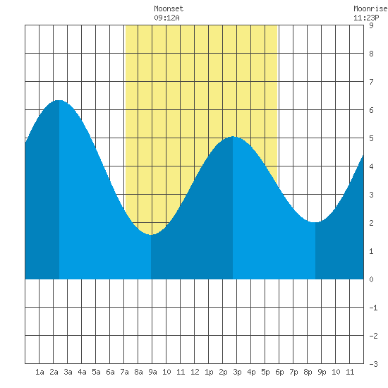 Wedderburn tide chart for Monday, February 17, 2025