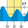 Wedderburn tide chart for Monday, February 17, 2025