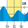 Wedderburn tide chart for Tuesday, February 18, 2025
