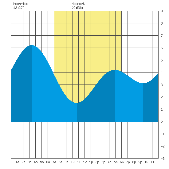 Wedderburn tide chart for Wednesday, February 19, 2025