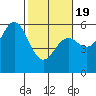 Wedderburn tide chart for Wednesday, February 19, 2025