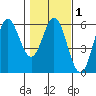 Wedderburn tide chart for Saturday, February 1, 2025
