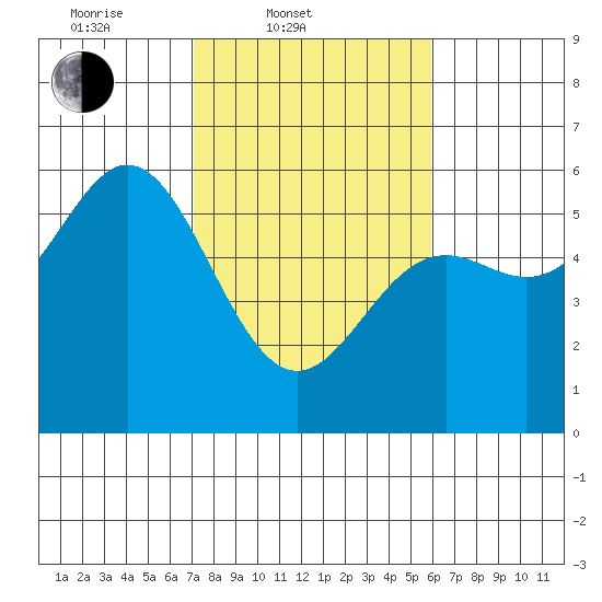 Wedderburn tide chart for Thursday, February 20, 2025