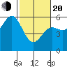 Wedderburn tide chart for Thursday, February 20, 2025
