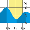 Wedderburn tide chart for Friday, February 21, 2025