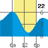 Wedderburn tide chart for Saturday, February 22, 2025